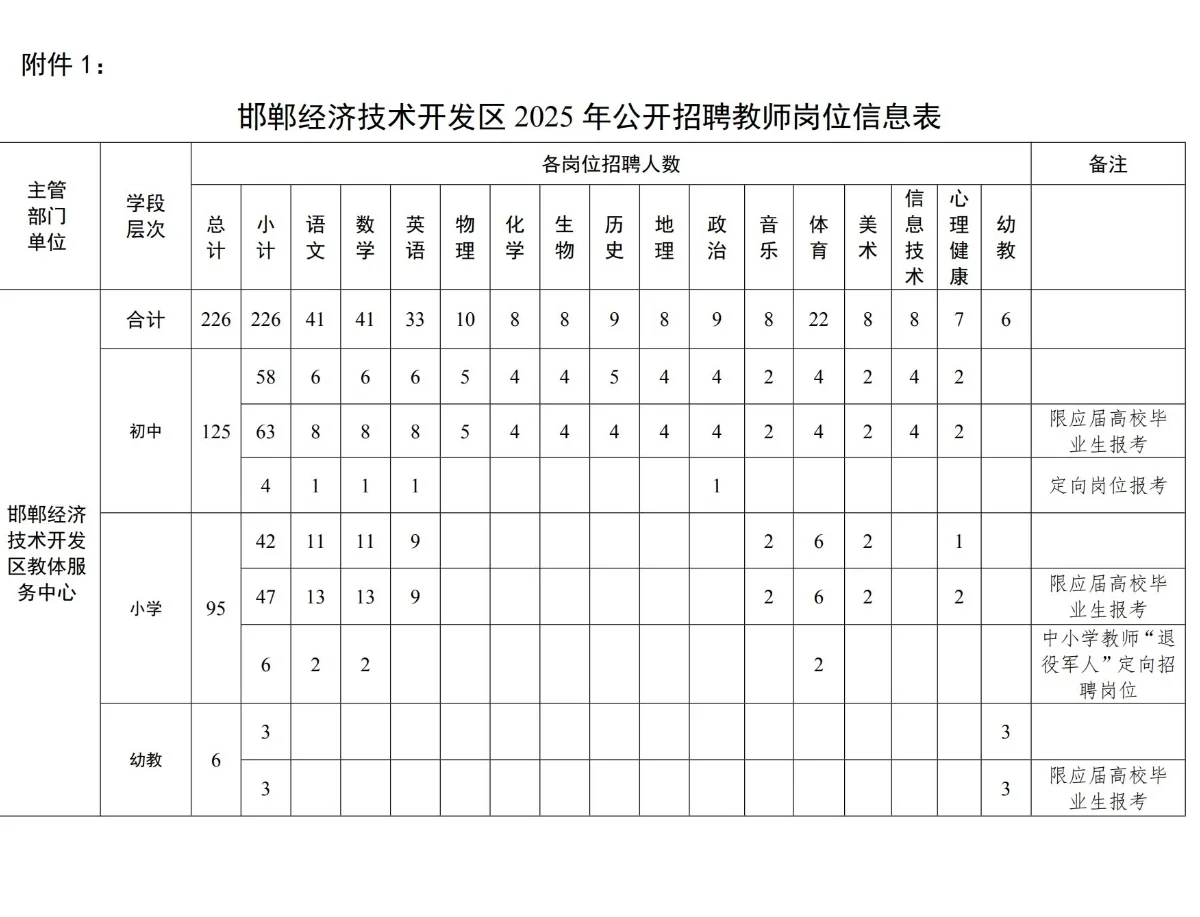 邯郸经开区2025年事业单位公开招聘