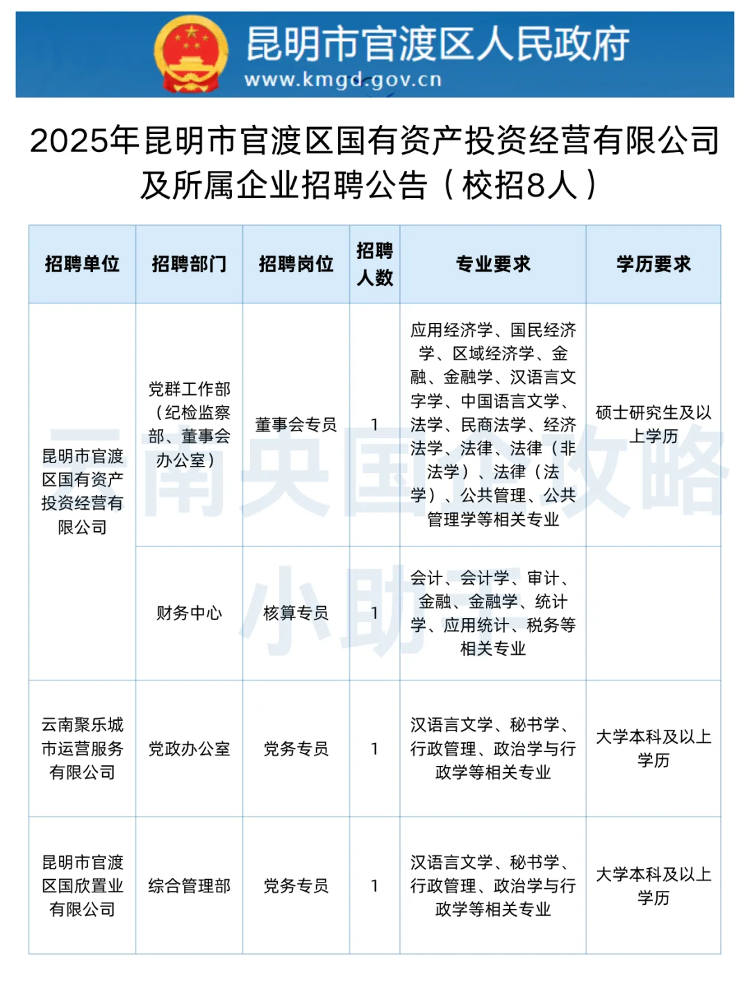 官渡国企丨社招36人➕校招8人