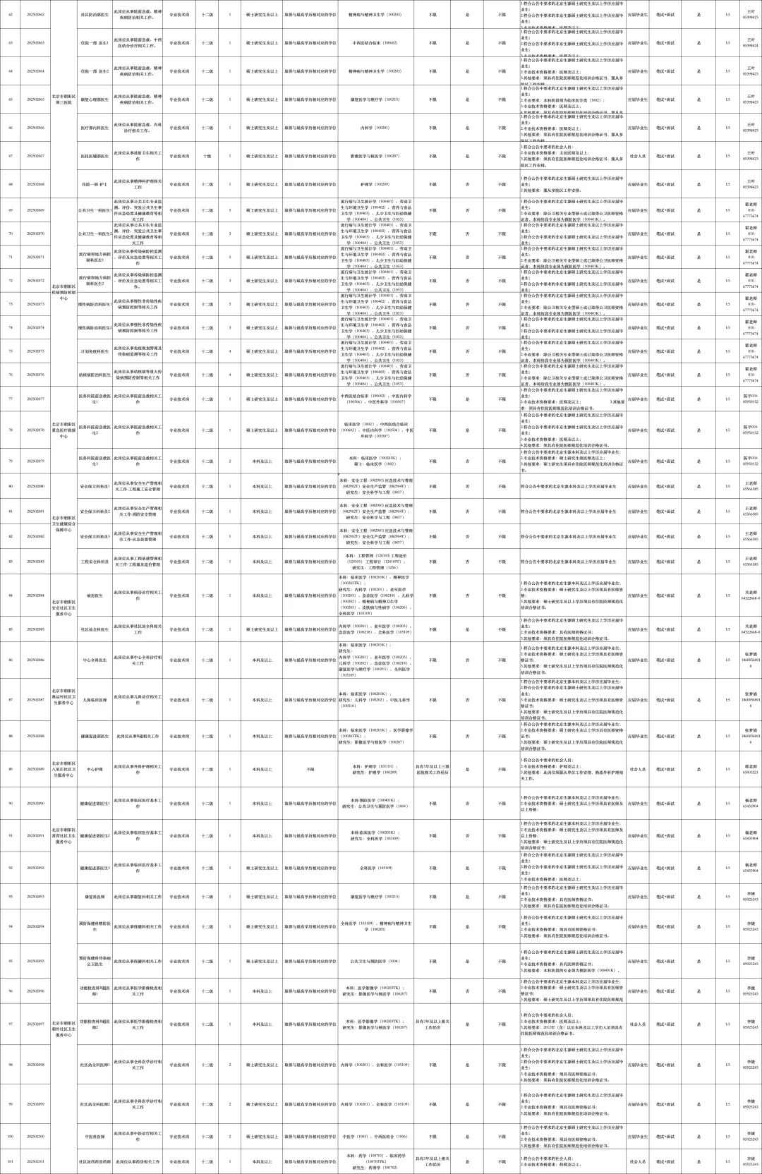 ??招聘295人!朝阳区卫健委大招特招
