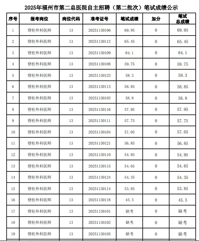 福州第二总医院自主招聘笔试成绩公示