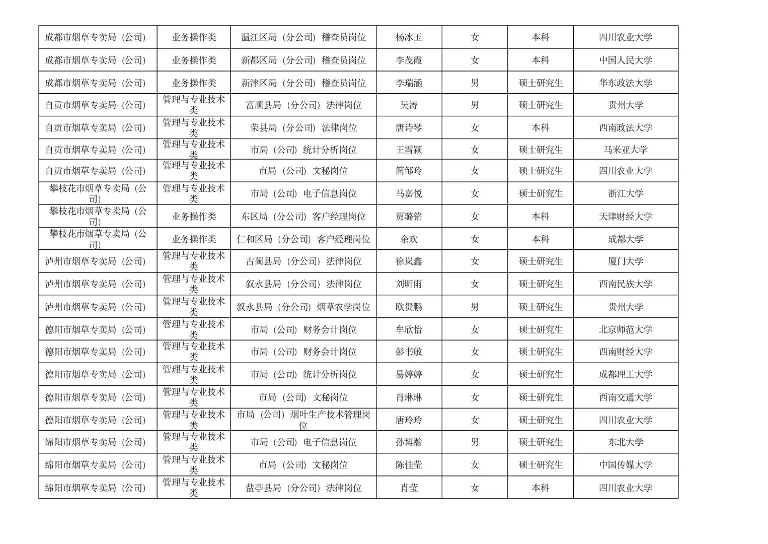 2025四川烟草录取名单