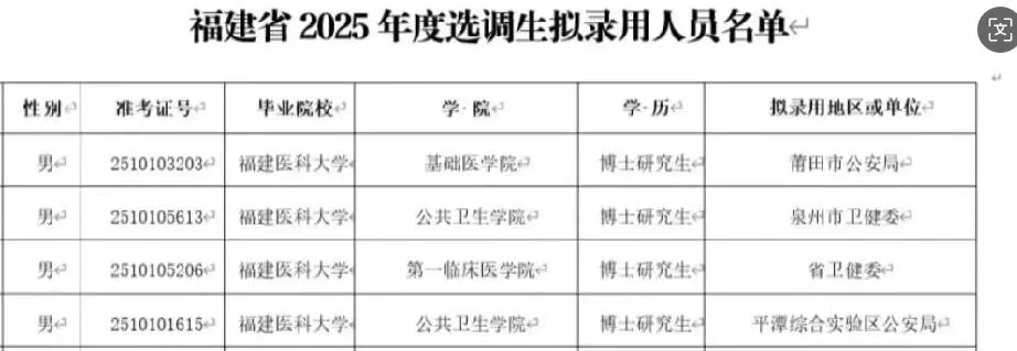 看下25年福建博士选调都去了哪些单位?