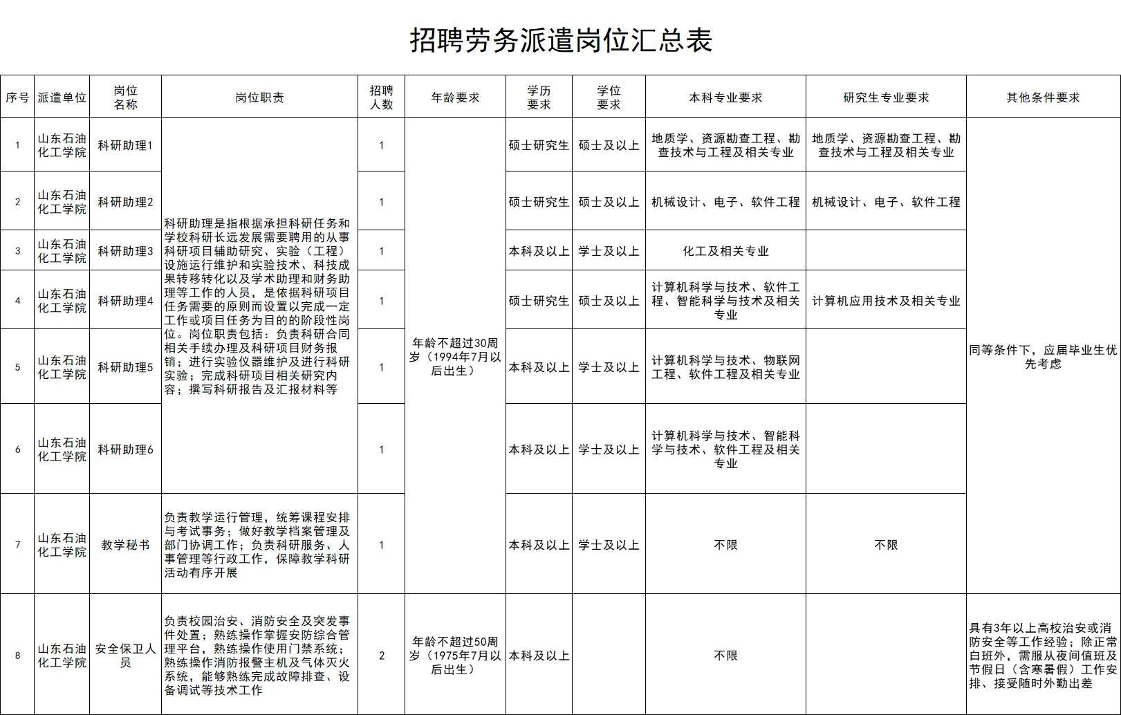 山东石油化工学院招聘劳务派遣工作人员9人