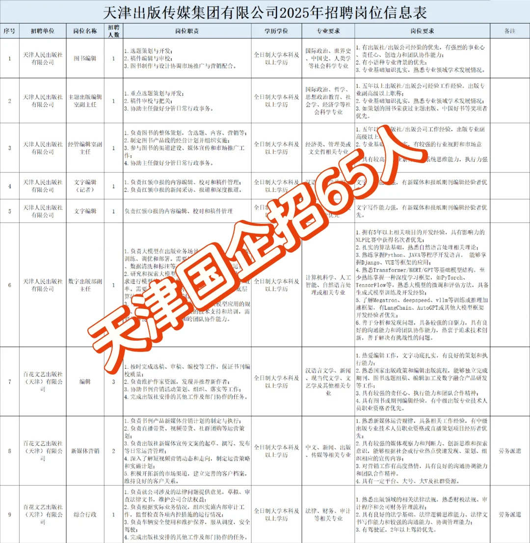 天津国企!天津出版传媒集团招65人大专起报