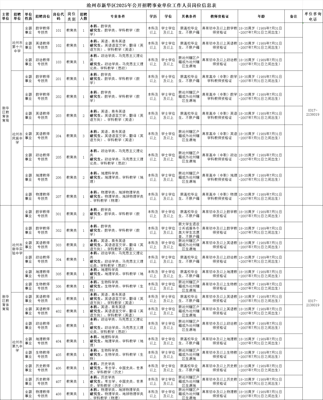 25沧州新华区事业单位招录36人