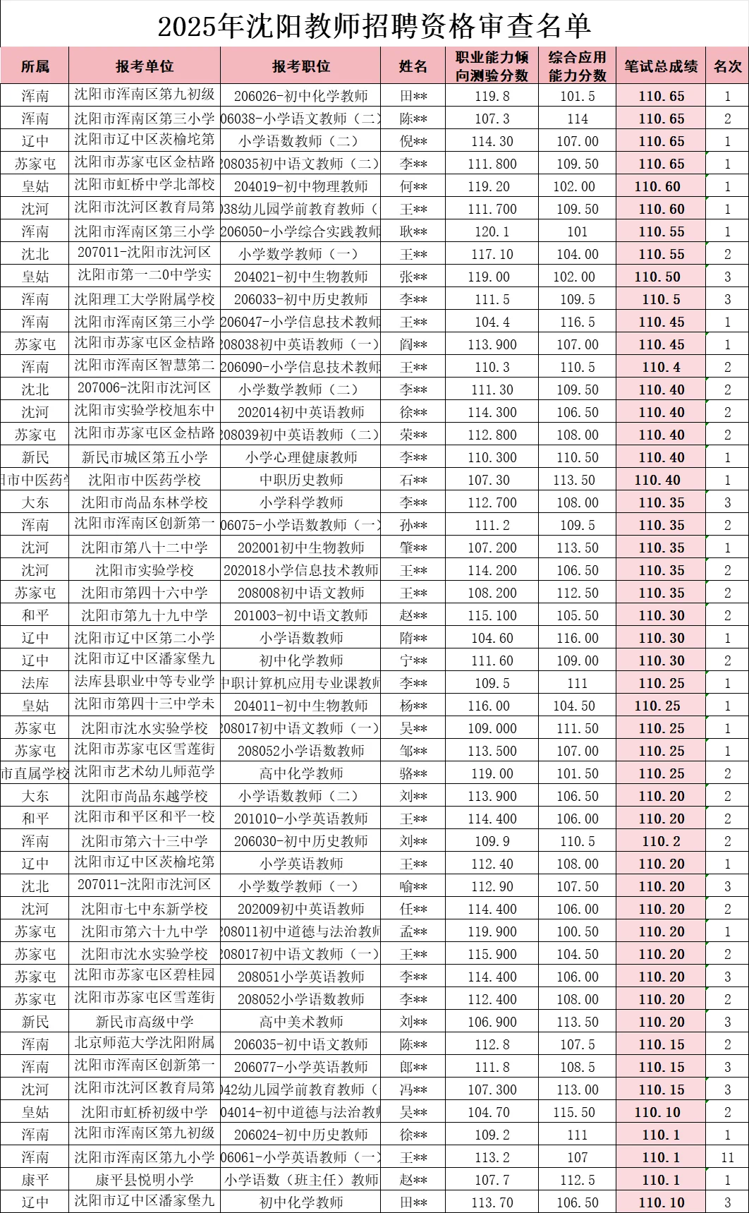 现在教师编都卷到这个分数了?