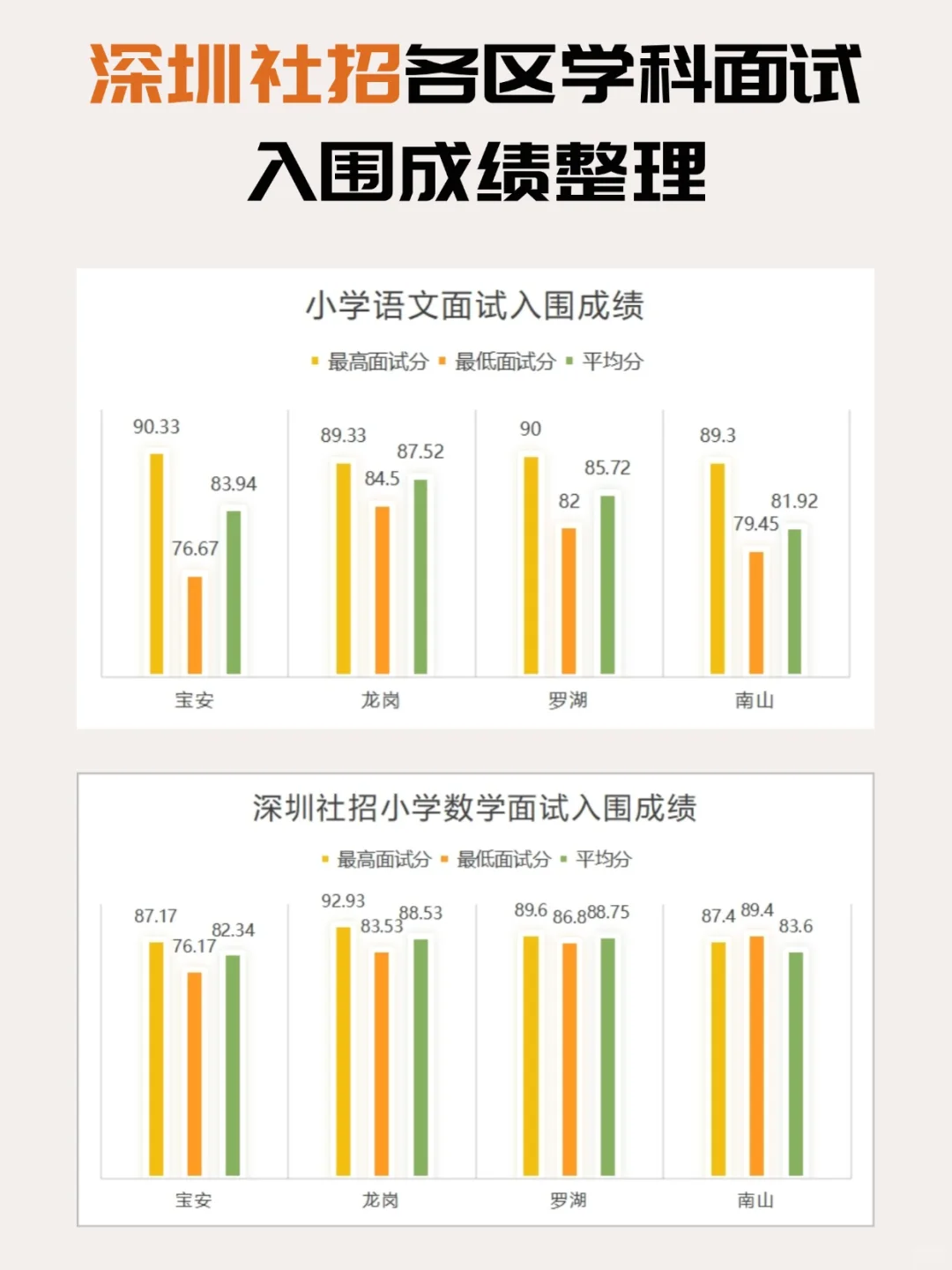 深圳社招面试平均分都在80以上!!