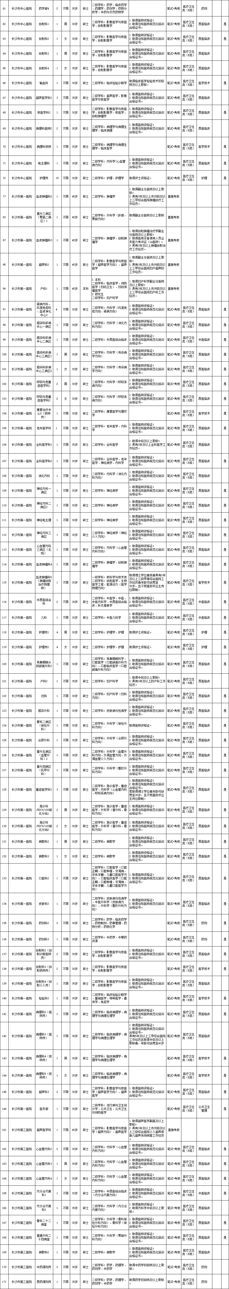 长沙医疗事业单位终于招人了，招239有编