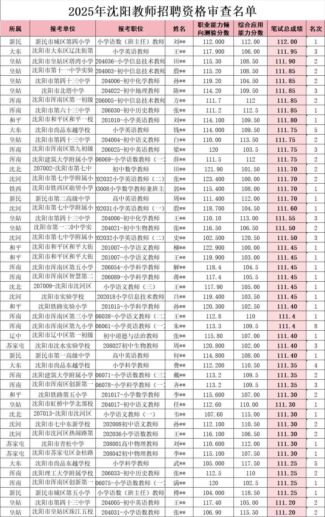 现在教师编都卷到这个分数了?