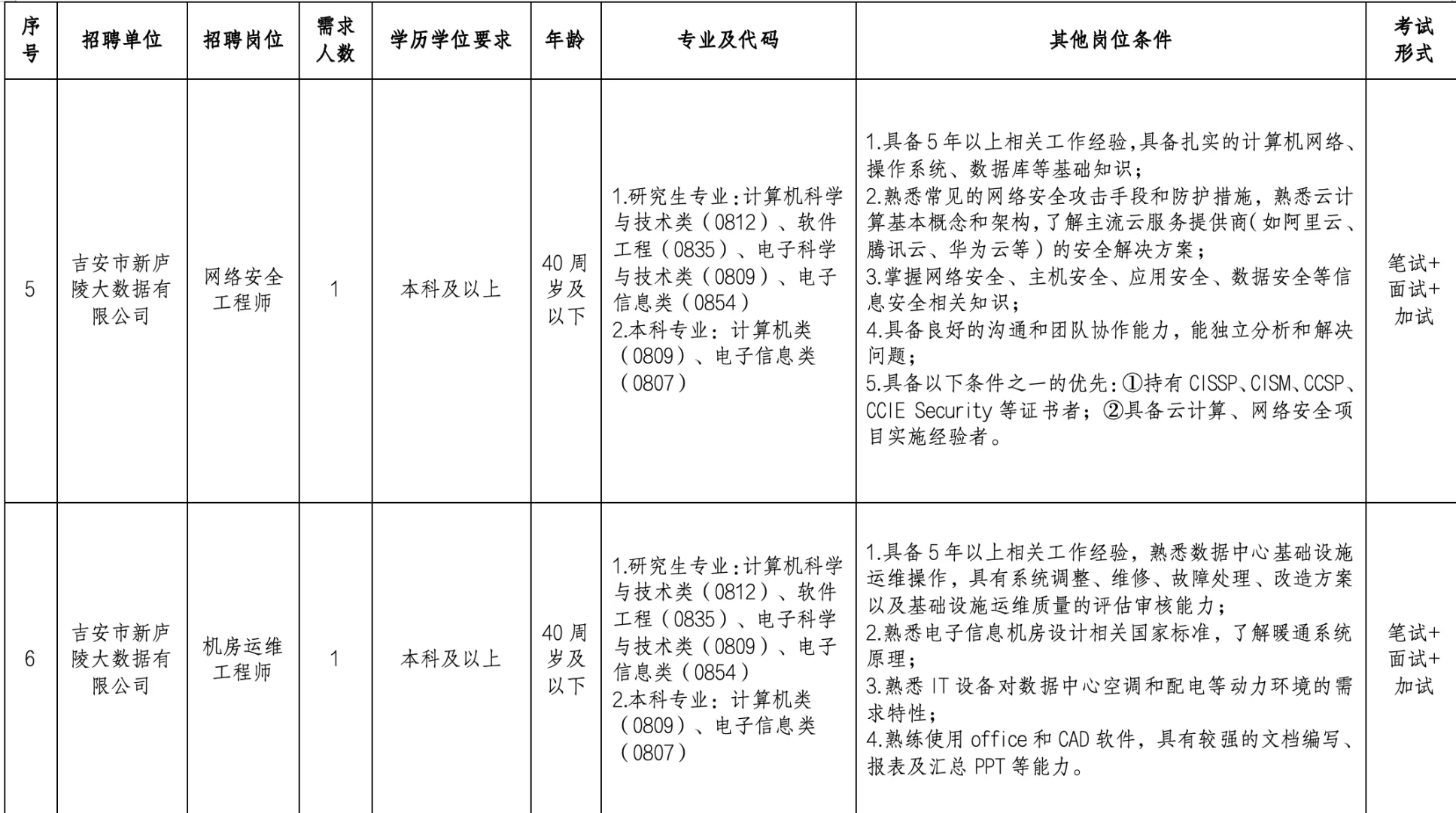 吉安国企子公司社招12人,本科起!