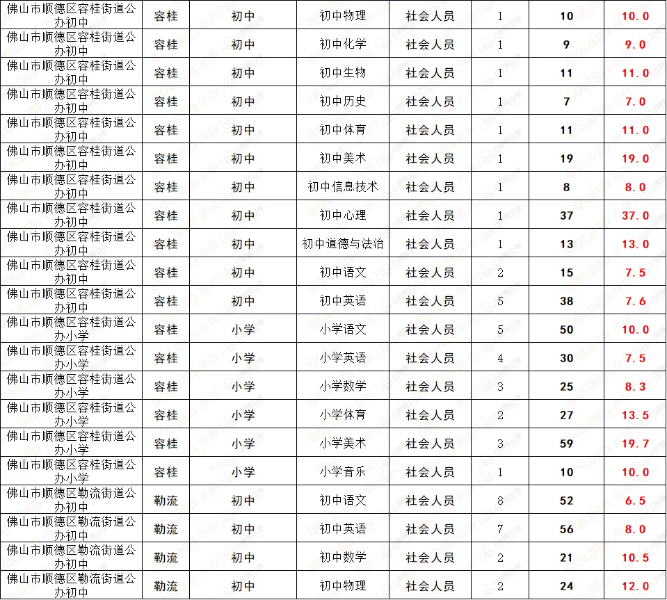 ?顺德社招186人报名第四日!已报名1900+