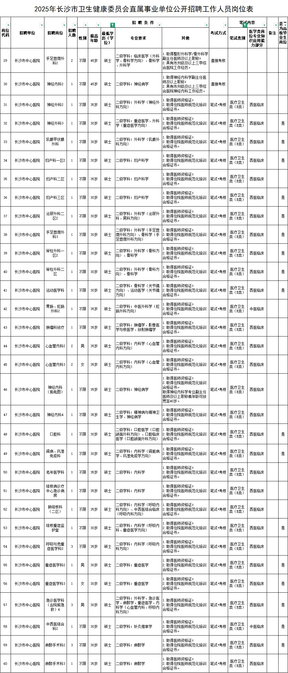 长沙医疗事业单位终于招人了，招239有编
