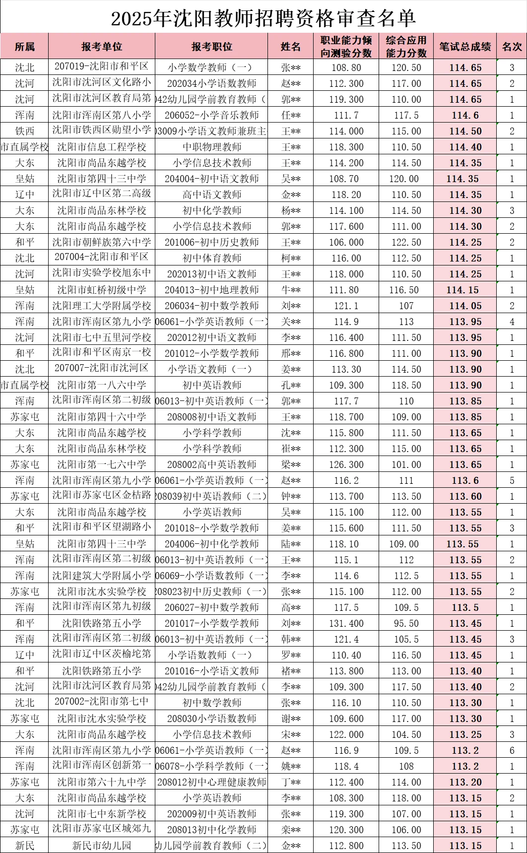 现在教师编都卷到这个分数了?