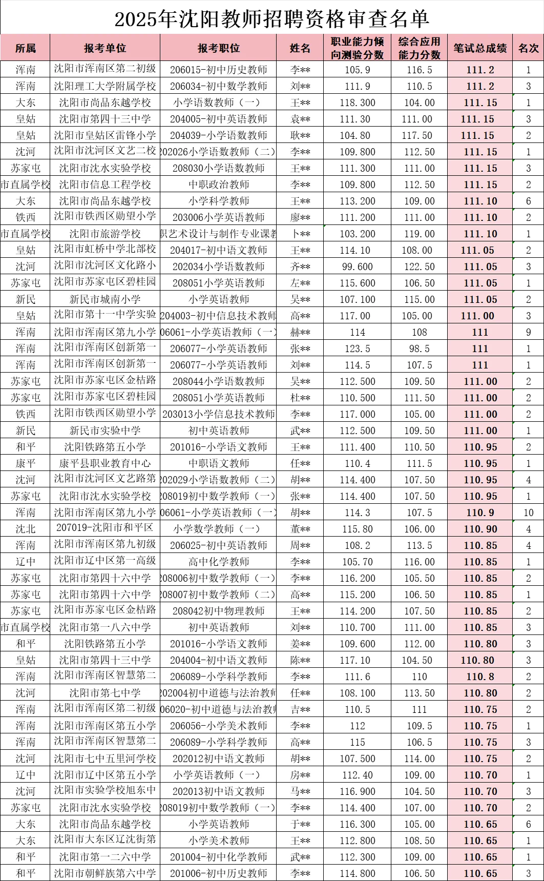 现在教师编都卷到这个分数了?