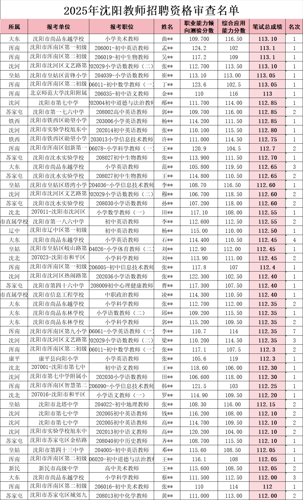 现在教师编都卷到这个分数了?