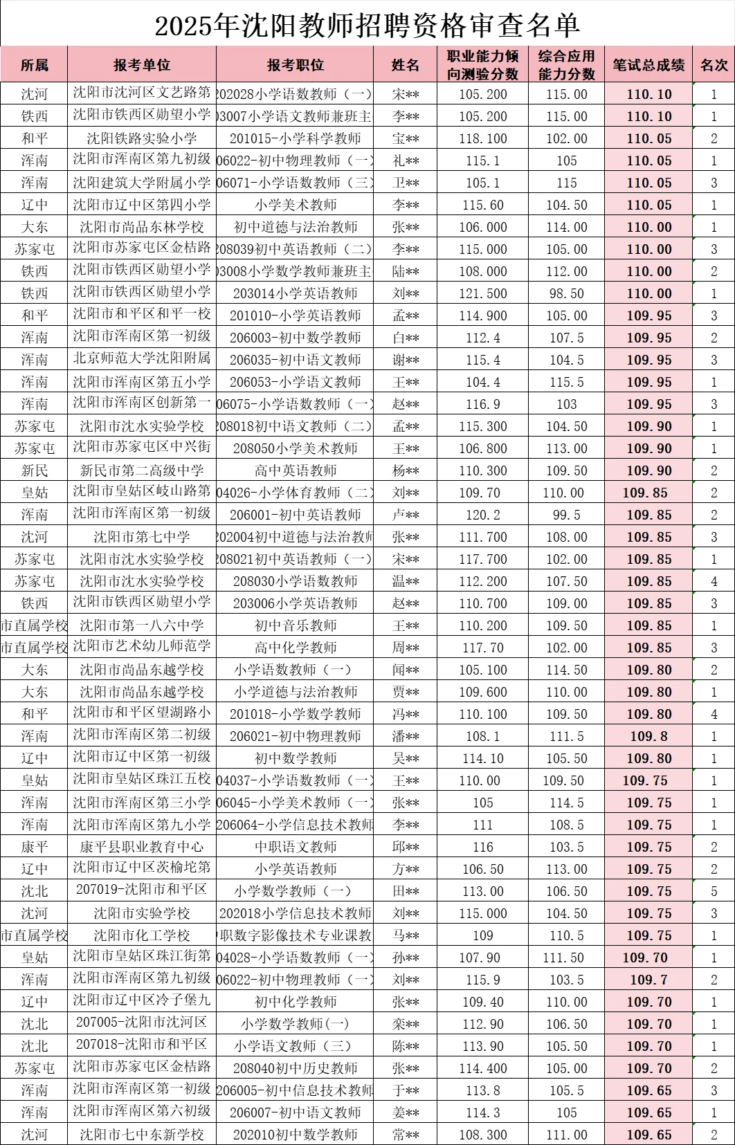 现在教师编都卷到这个分数了?