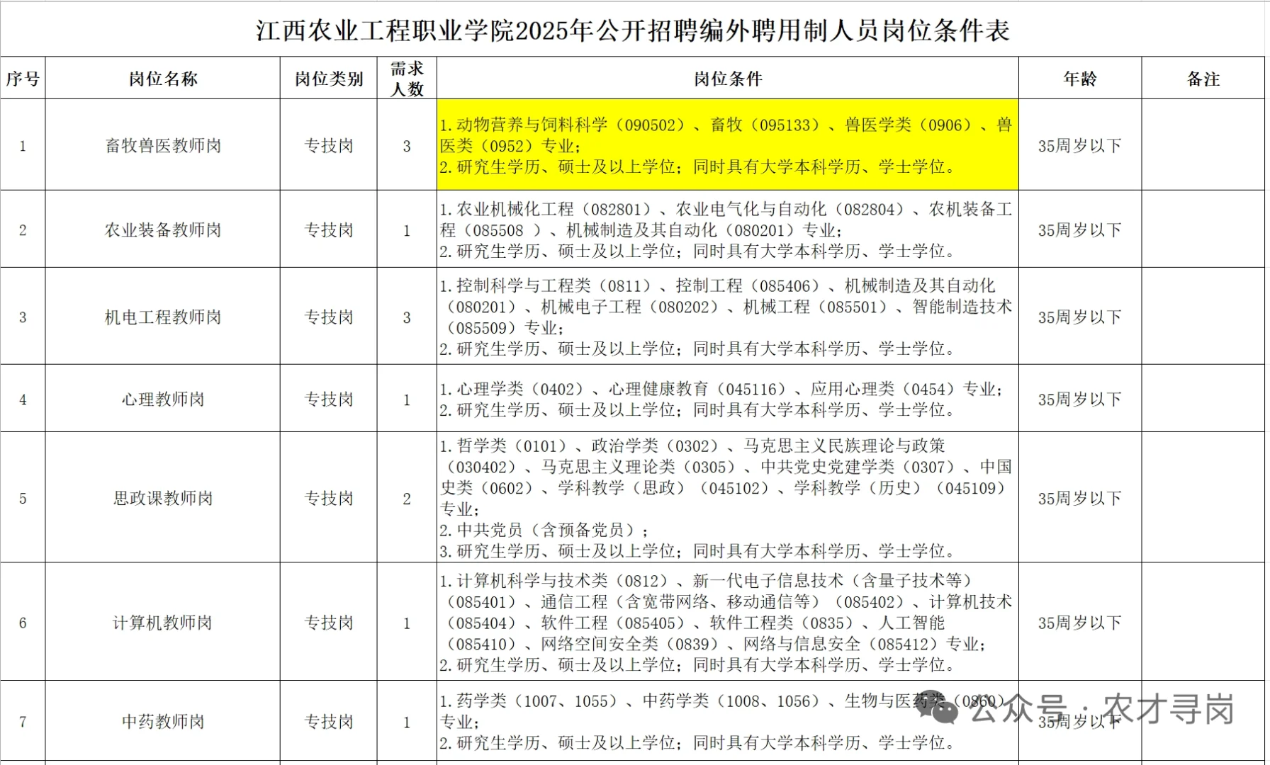 农学就业|江西农业工程职业学院招聘
