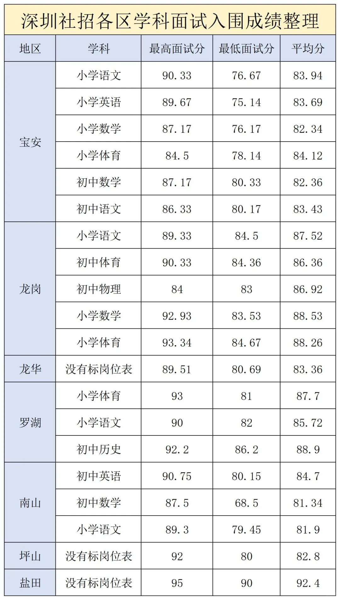 深圳社招面试平均分都在80以上!!
