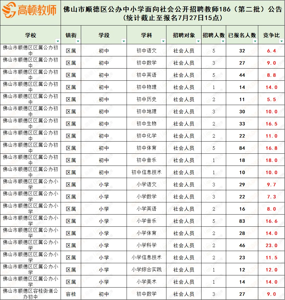 ?顺德社招186人报名第四日!已报名1900+