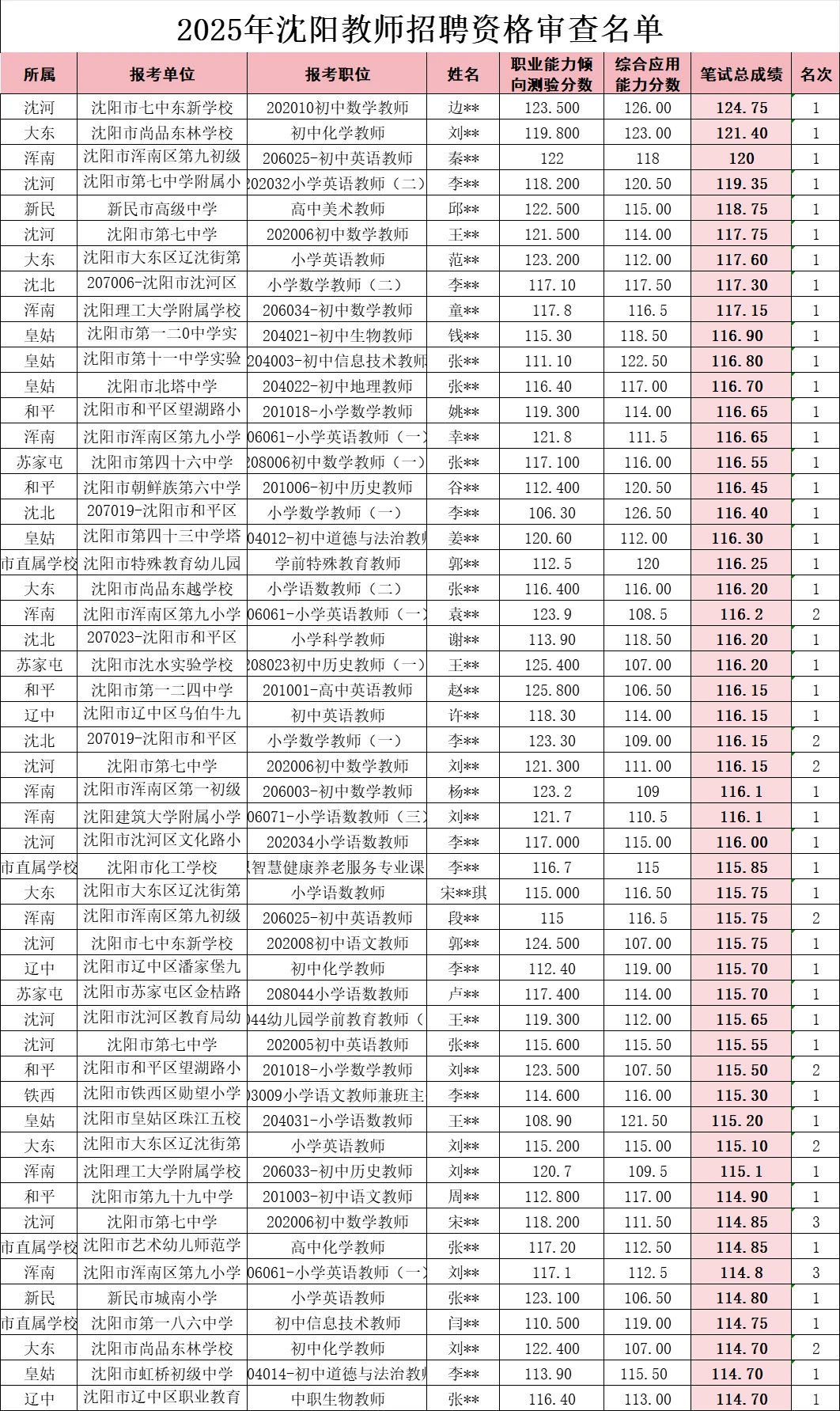 现在教师编都卷到这个分数了?