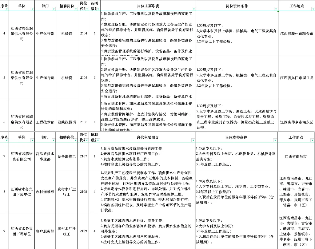 2025江西水投子公司社招(二批次)大专起!