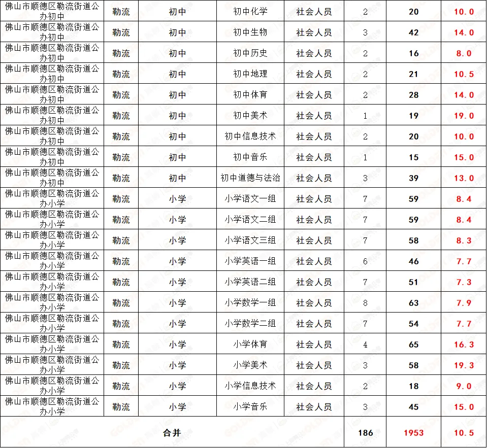 ?顺德社招186人报名第四日!已报名1900+