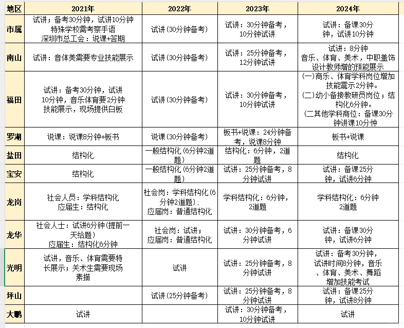 深圳教编社招面试流程藏这么多坑?7.31 南
