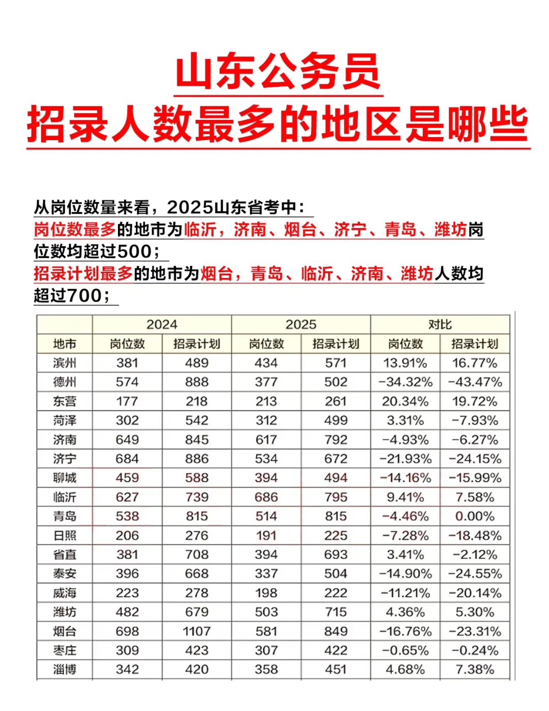 山东公务员招录人数最多的地区有哪些