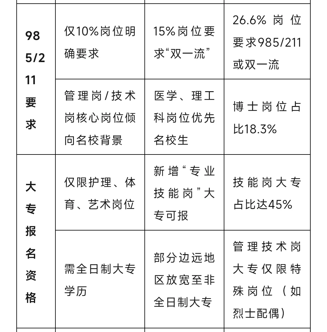 近三年军队文职薪资待遇及招录分析