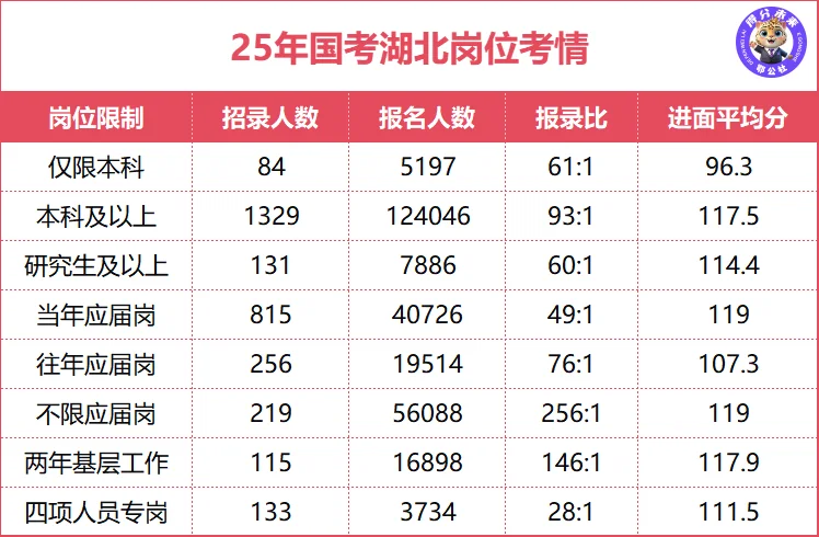 25国考湖北岗位考情
