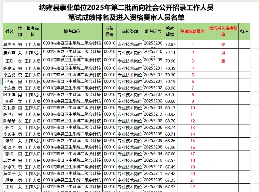 纳雍县排名出来啦!!进面啦!哈哈