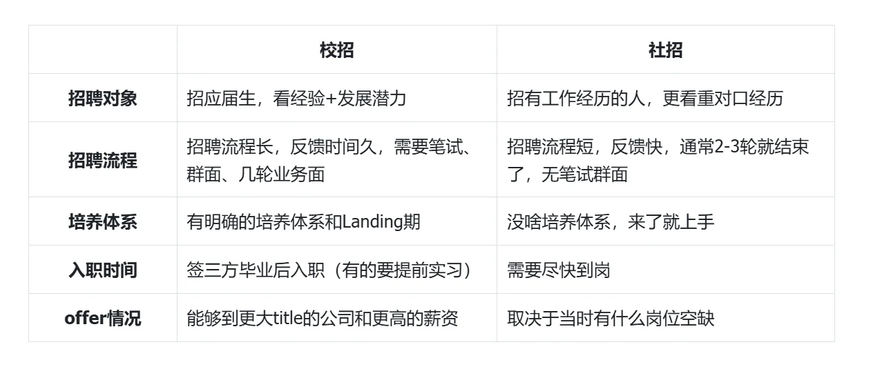 25届双非本校招复盘(3)——校招vs社招