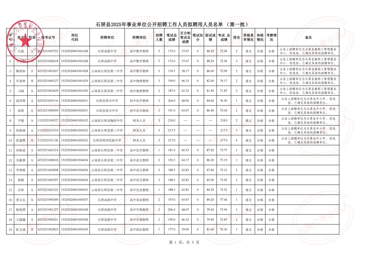 石屏县2025年事业单位拟聘用人员名单第一批