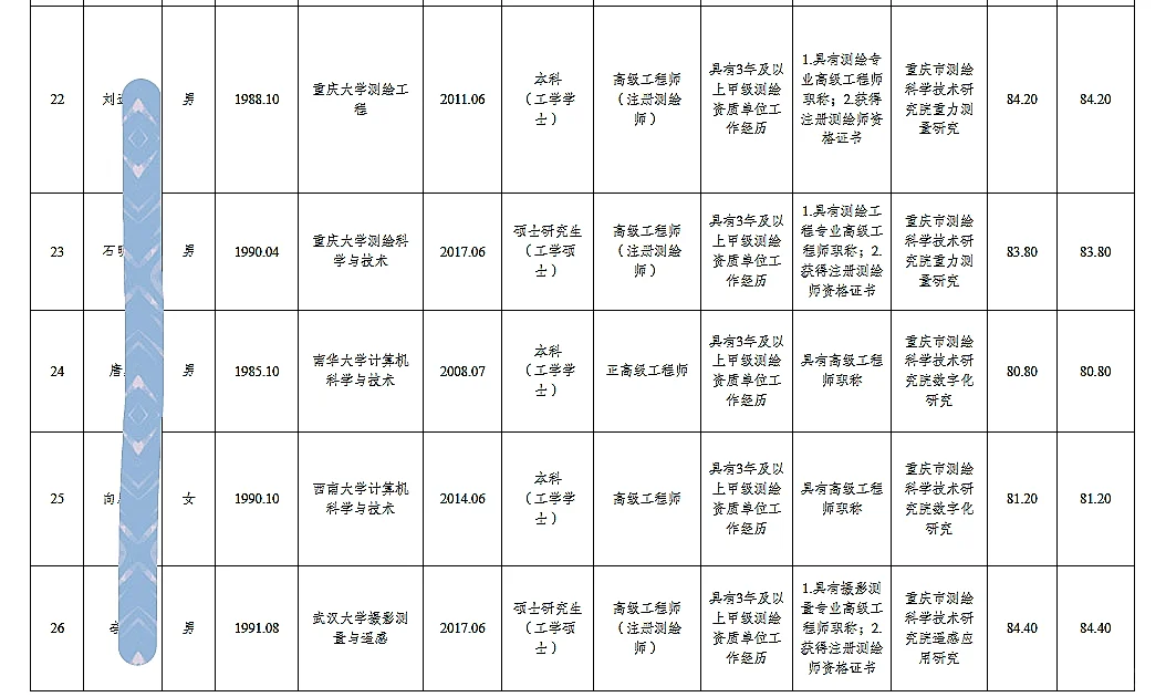 市规划自然资源局考核招聘人员公示