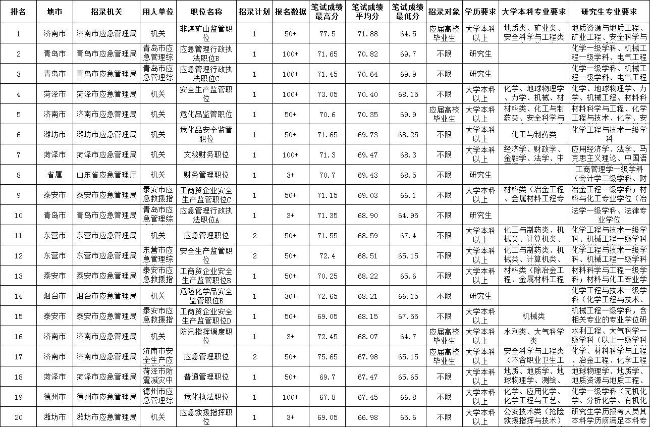 山东省考[应急管理局]招录人数及进面分数