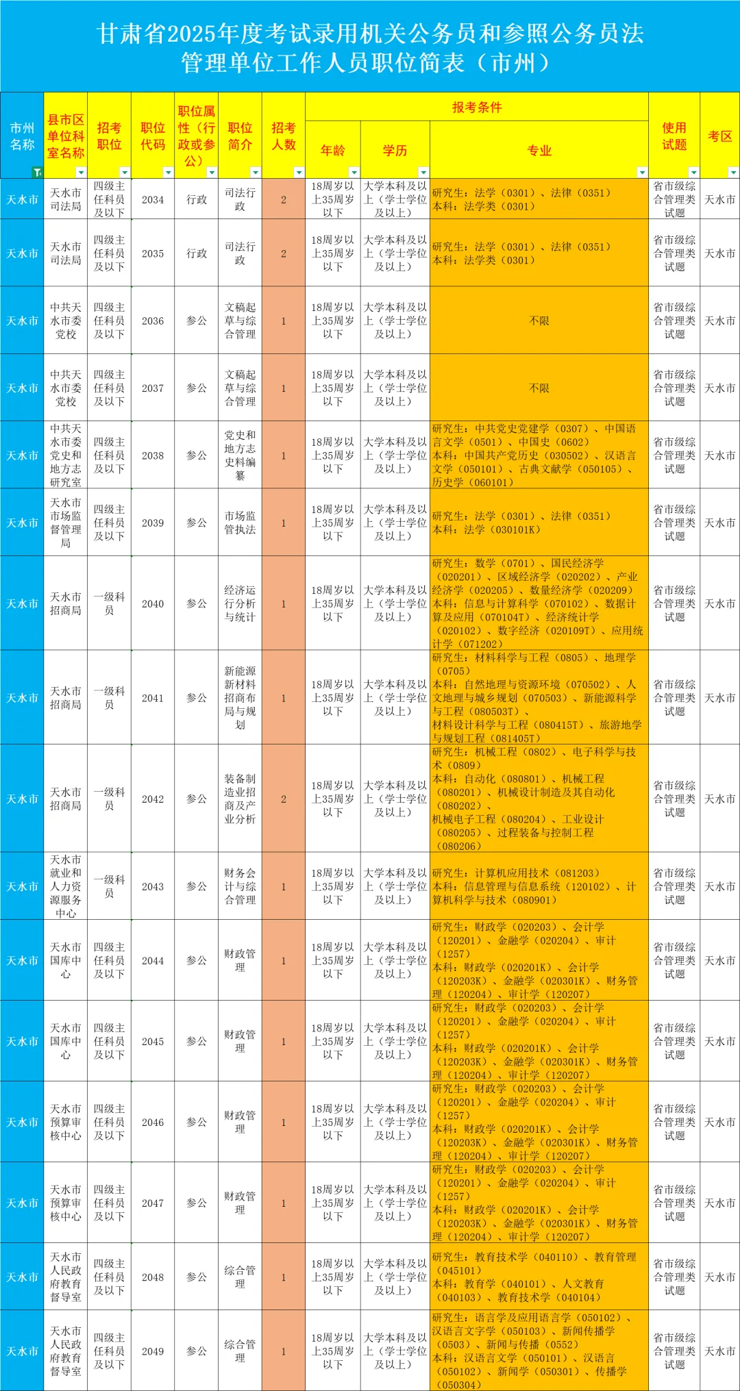 2025甘肃省考天水招录433人，岗位已整理?