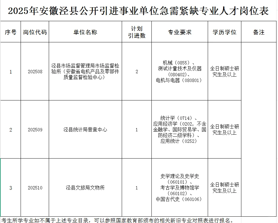 宣城泾县引进事业单位人才和“政聘企培”人