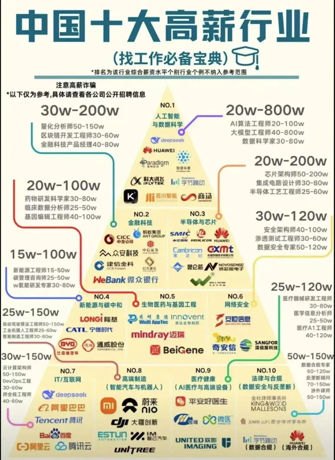中国十大高薪行业参考