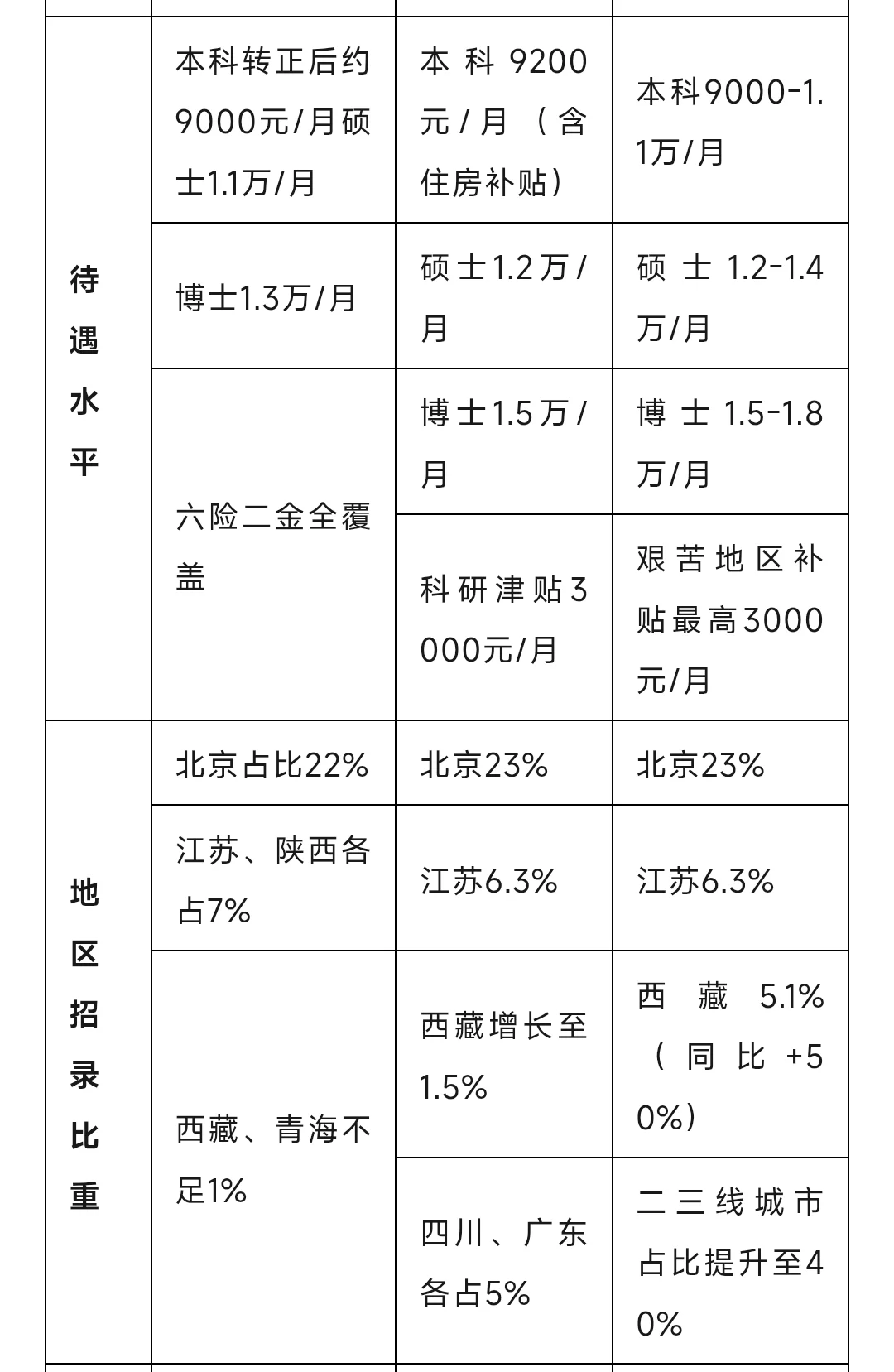 近三年军队文职薪资待遇及招录分析