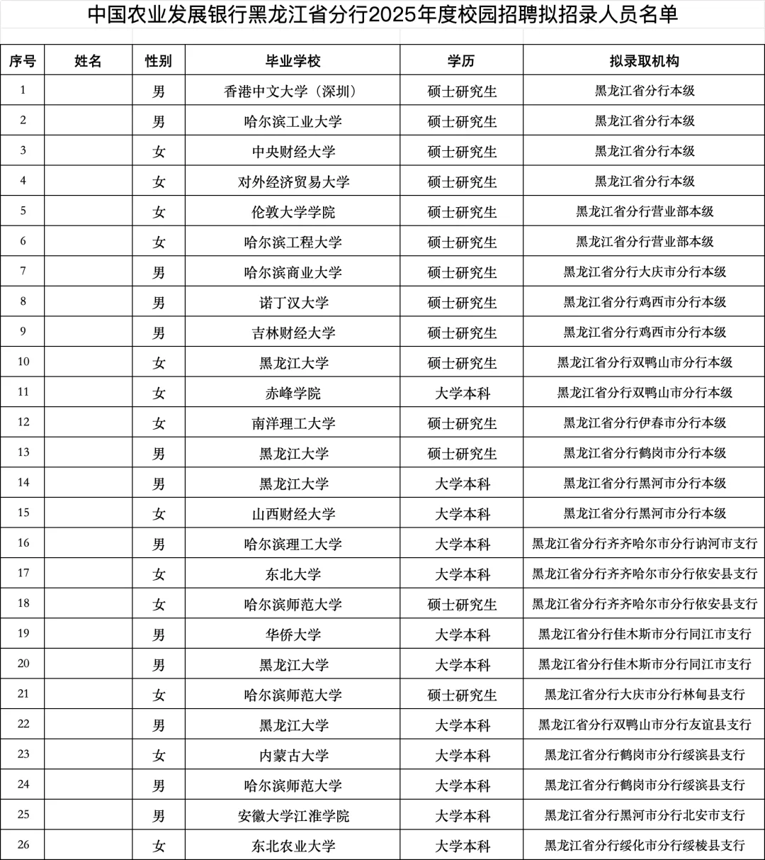 2025黑龙江农发行拟录用名单