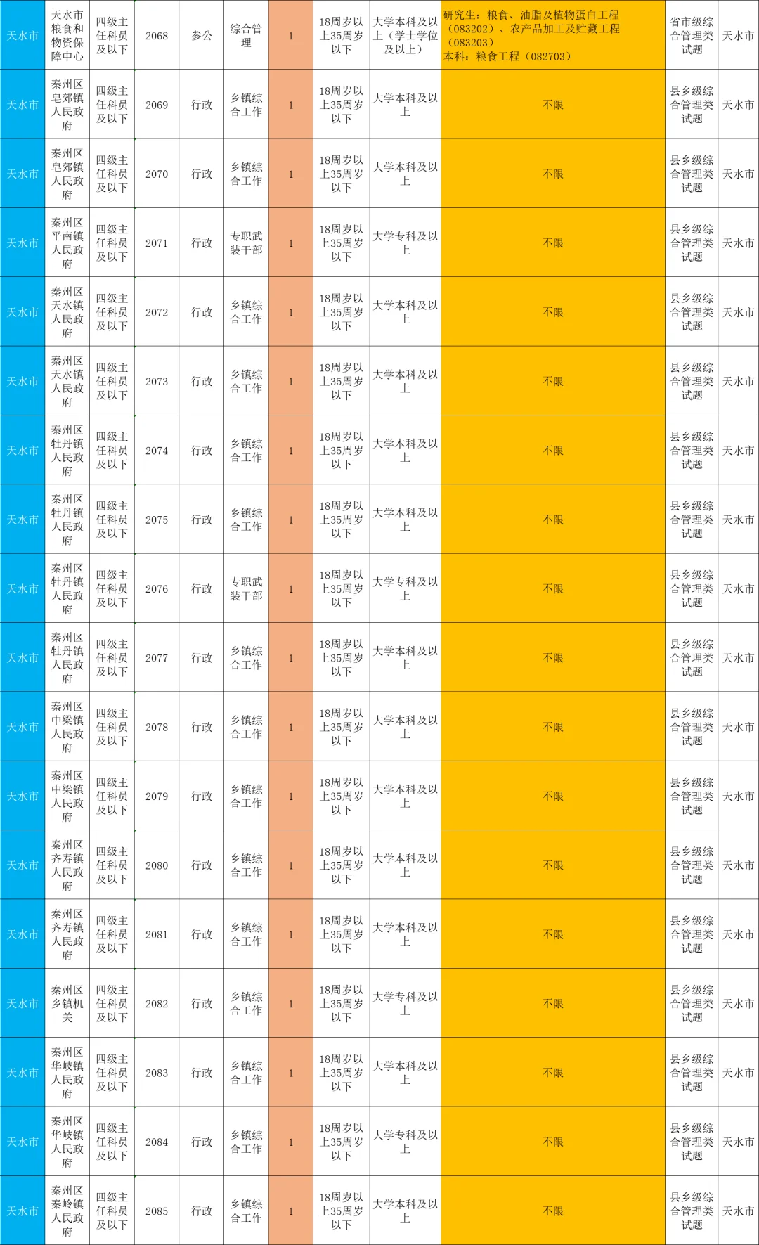 2025甘肃省考天水招录433人，岗位已整理?