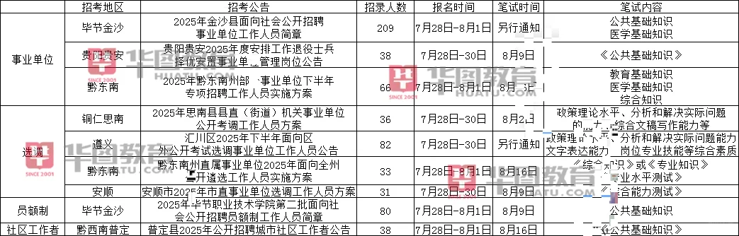 报名提醒!招录613人