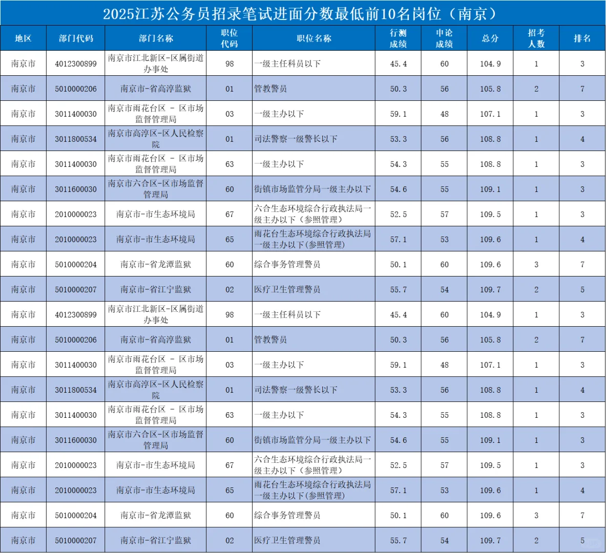 2025年南京公务员招录进面分数据洞察