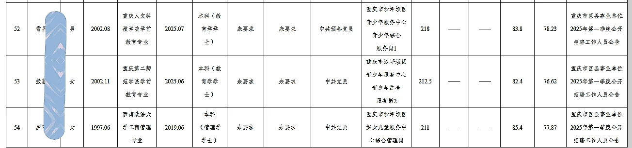 沙坪坝事业单位公开招聘人员公示（54人）