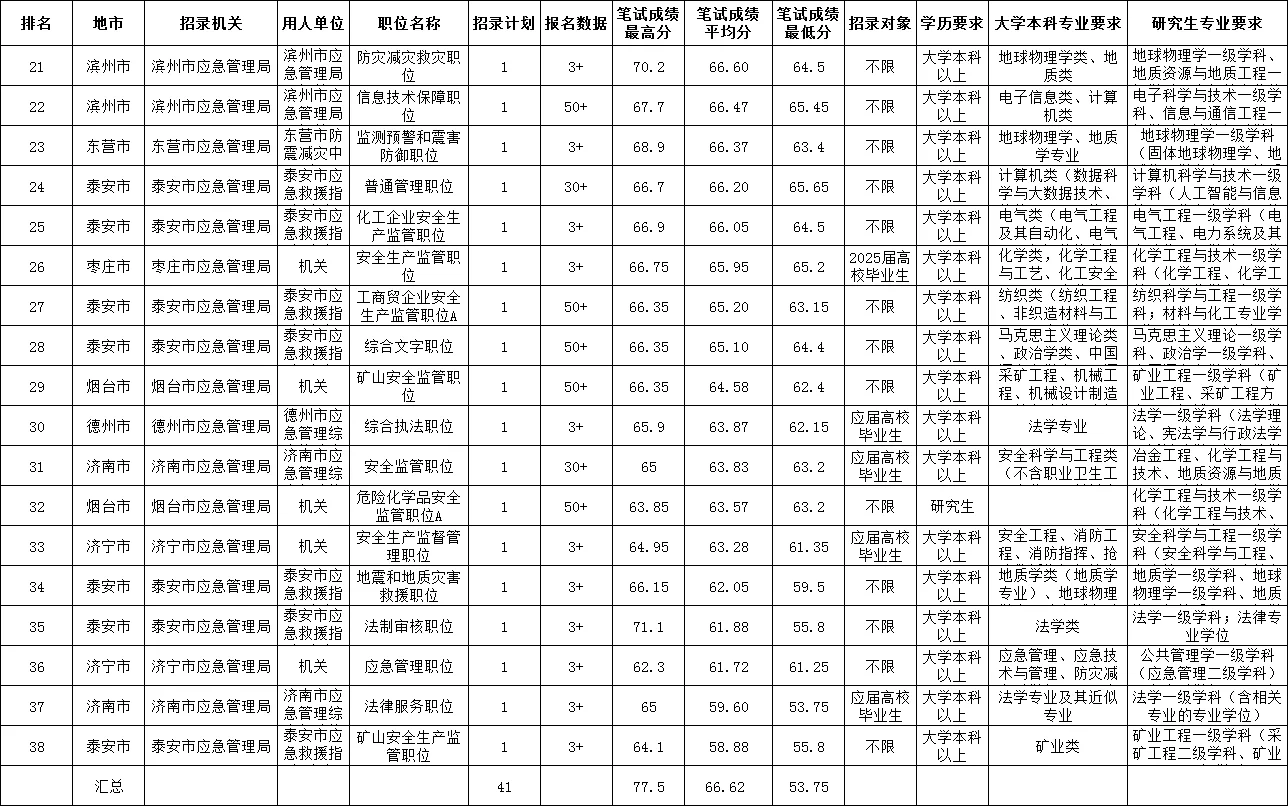 山东省考[应急管理局]招录人数及进面分数