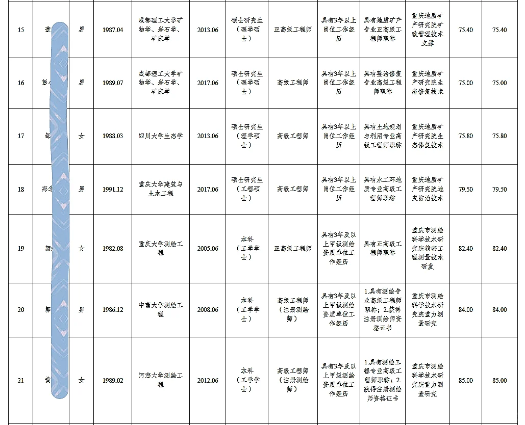 市规划自然资源局考核招聘人员公示