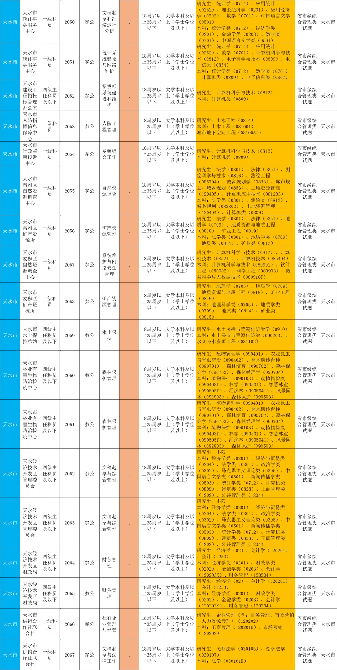 2025甘肃省考天水招录433人，岗位已整理?