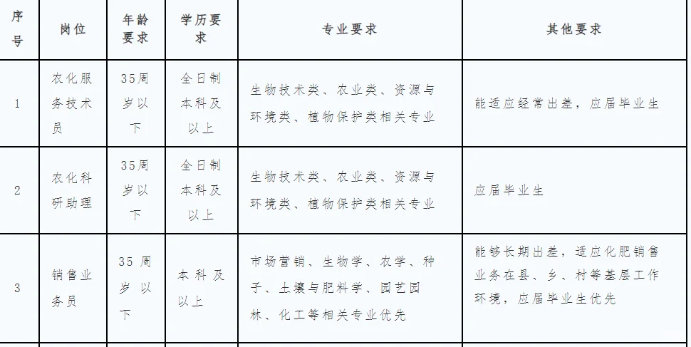 安徽央企招应届生，农学、植保等有岗