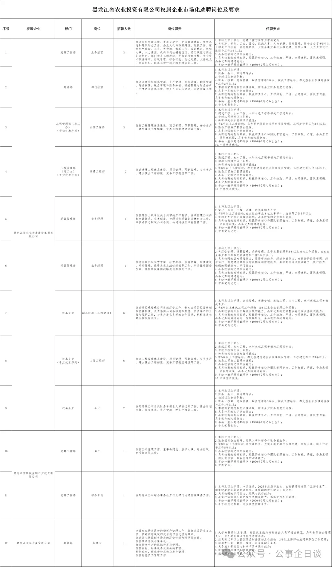 大专/国企】黑龙江农投公开招聘28人