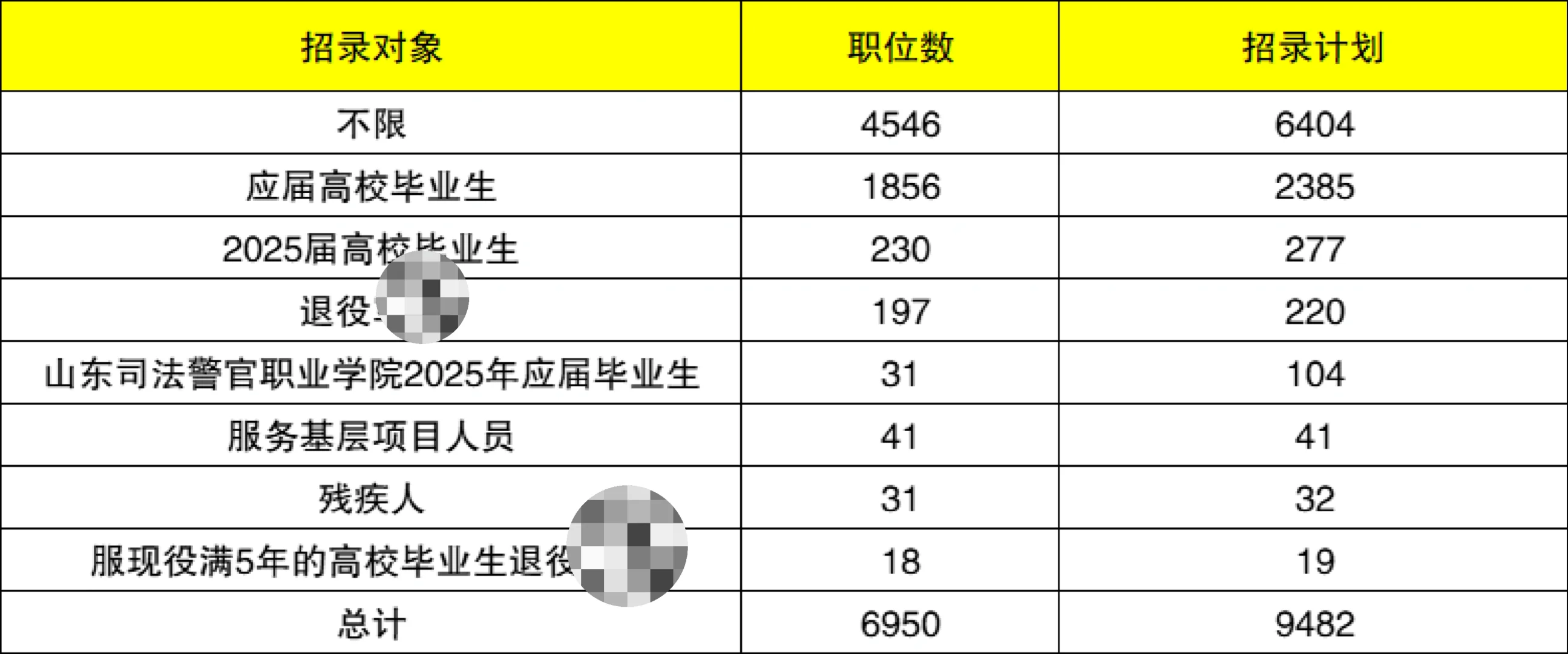 山东行政编招录9000+！一年仅一次的入编机